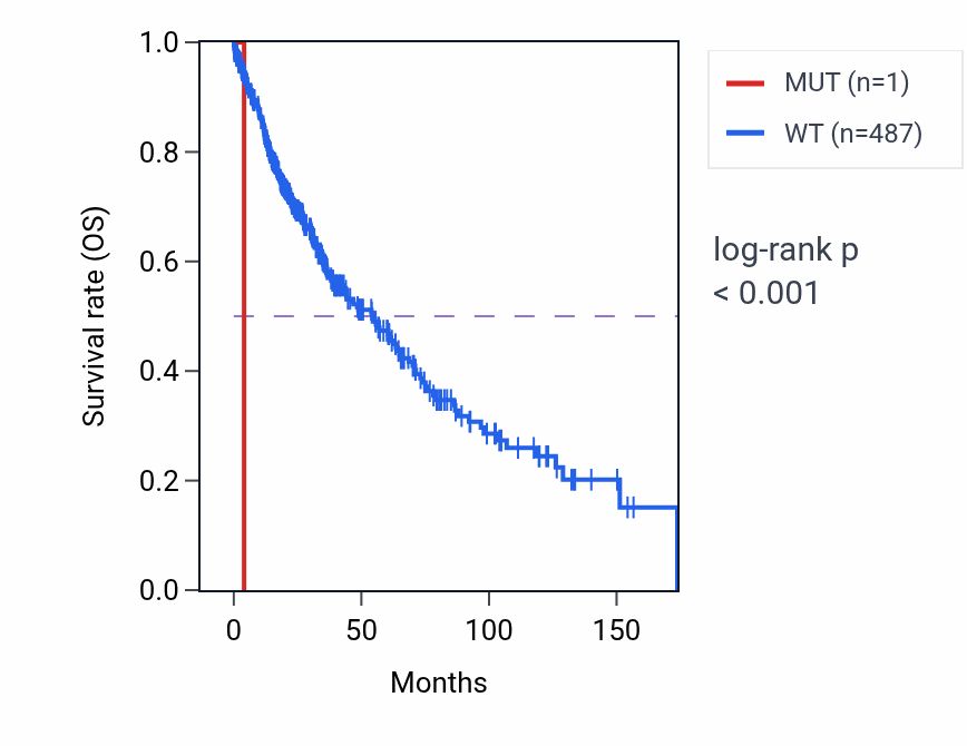 Kaplan&ndash;Meier survival curve for HIC1 mutant vs wild-type samples in LUSC.