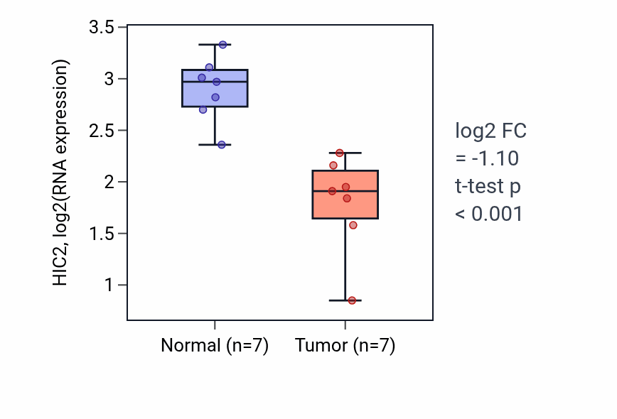 Tumor-vs-normal expression box plot for HIC2 in THCA.