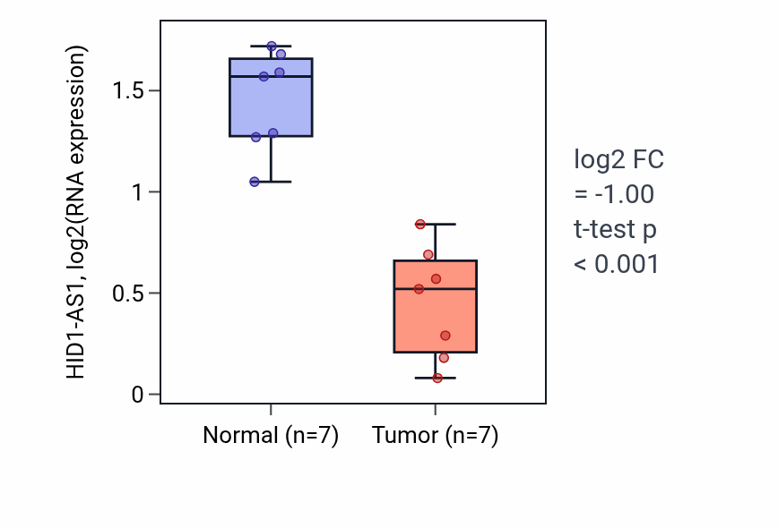 Tumor-vs-normal expression box plot for HID1-AS1 in THCA.