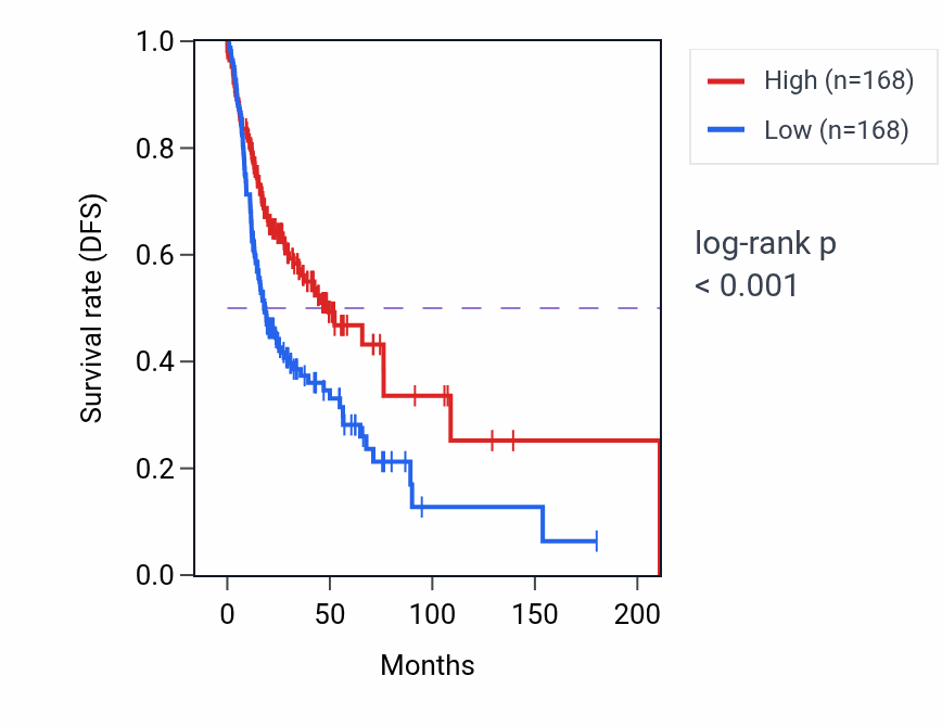 Kaplan&ndash;Meier survival curve for HID1 RNA expression in HNSC: high vs low expression groups.