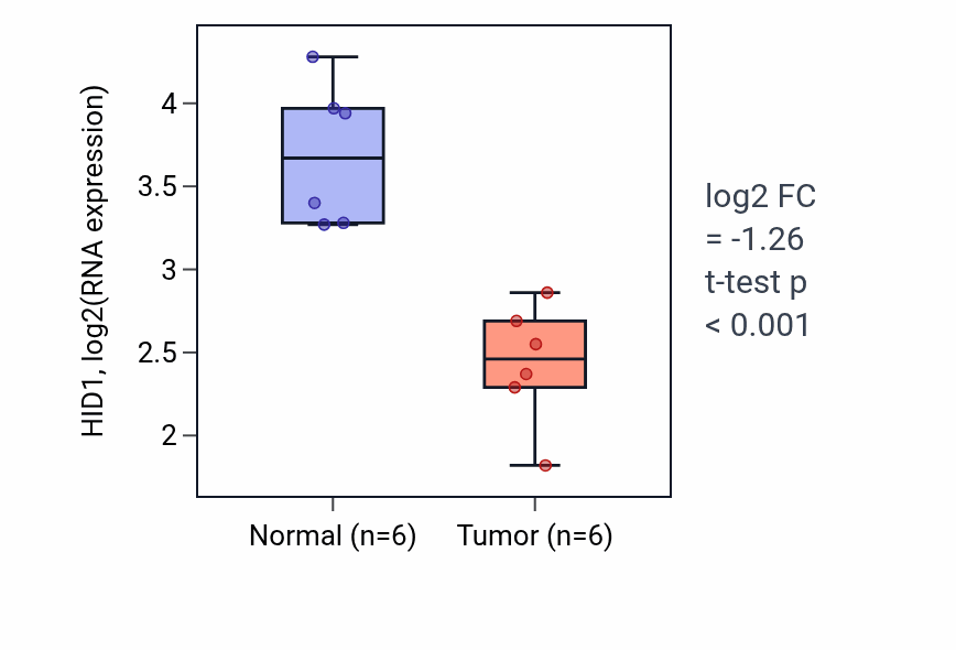 Tumor-vs-normal expression box plot for HID1 in KIRC.