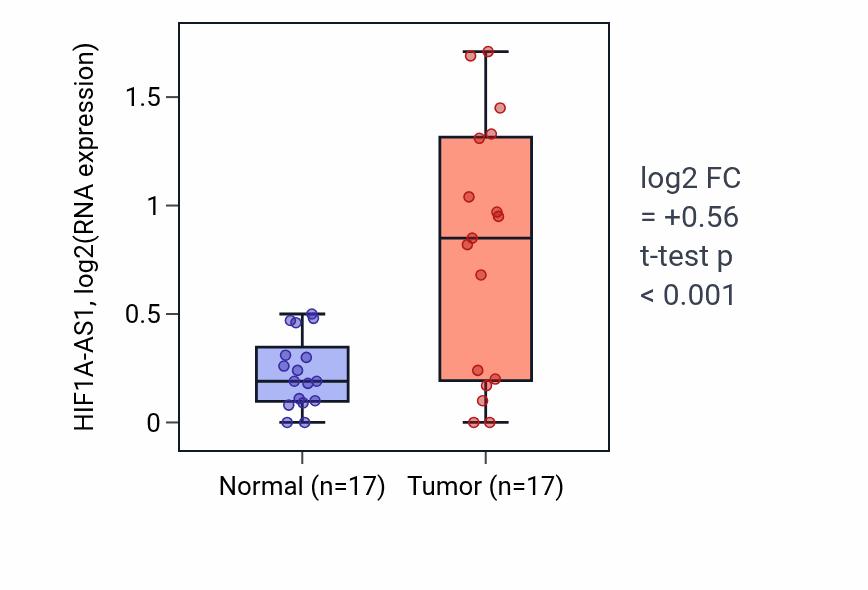 Tumor-vs-normal expression box plot for HIF1A-AS1 in HNSC.