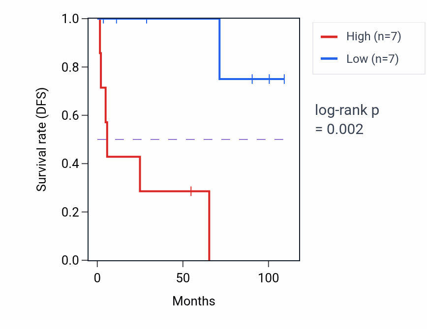 Kaplan&ndash;Meier survival curve for HIF1A-AS3 RNA expression in KICH: high vs low expression groups.