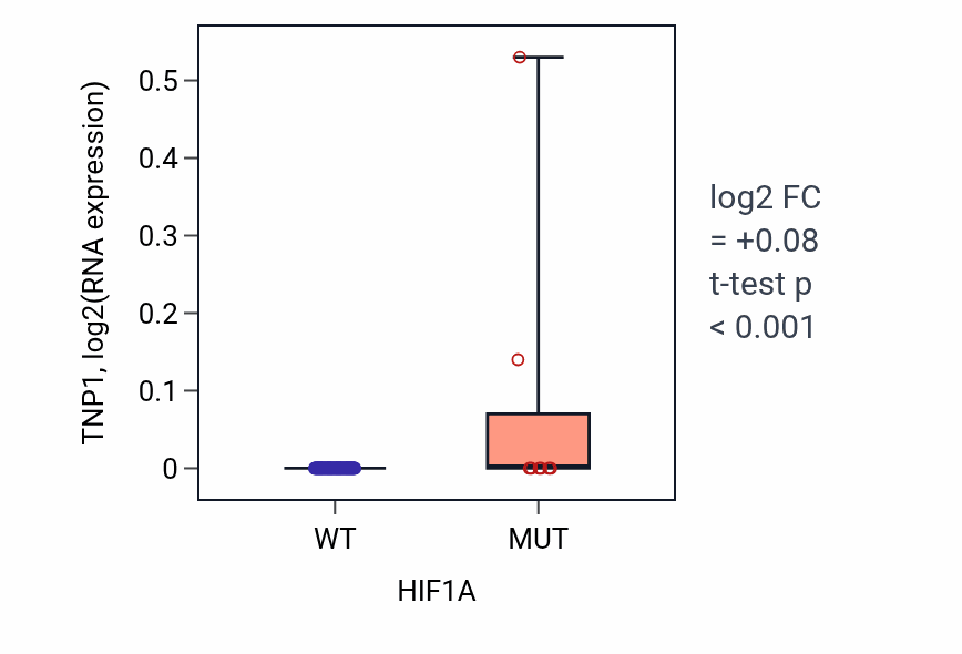 Box plot of TNP1 in HIF1A-low vs HIF1A-high samples in BLOOD_Leukemia.