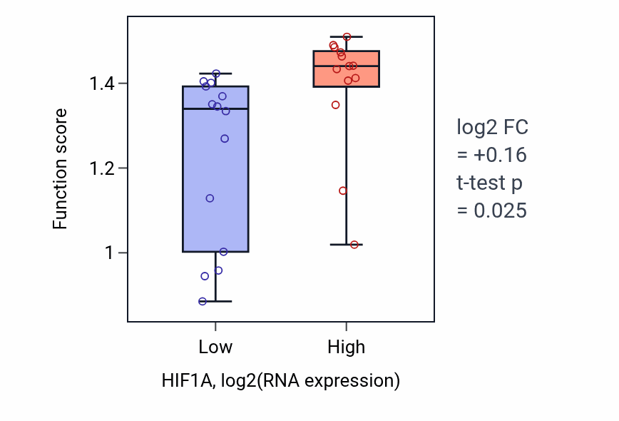 Box plot of Elastin metabolic process in HIF1A-low vs HIF1A-high samples in LUNG_NSCLC_LUSC.
