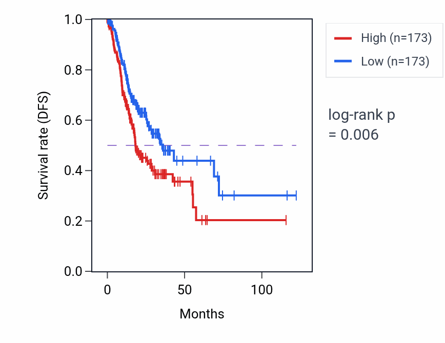 Kaplan&ndash;Meier survival curve for HIF1A RNA expression in STAD: high vs low expression groups.