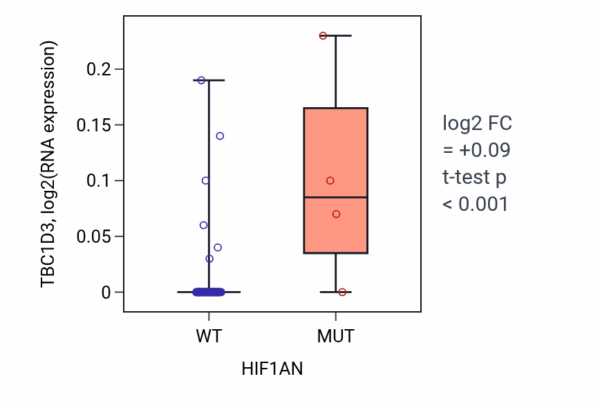 Box plot of TBC1D3 in HIF1AN-low vs HIF1AN-high samples in LARGE_INTESTINE.