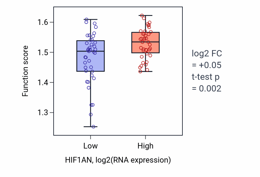Box plot of Viral translational termination-reinitiation in HIF1AN-low vs HIF1AN-high samples in BLOOD_Lymphoma.