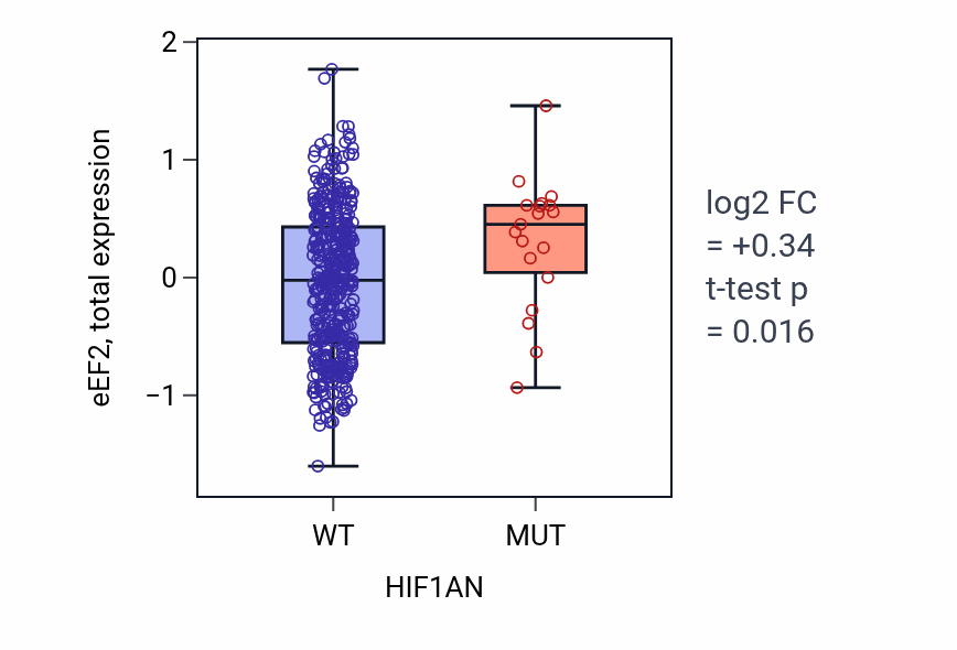 Box plot of eEF2 in HIF1AN-low vs HIF1AN-high samples in UCEC.