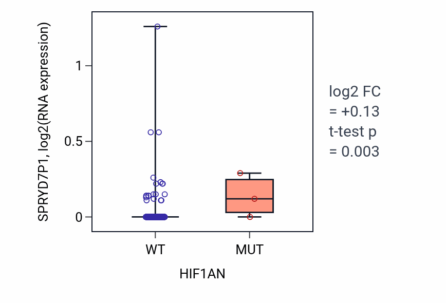 Box plot of SPRYD7P1 in HIF1AN-low vs HIF1AN-high samples in HNSC.