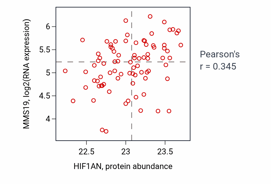 Per-sample scatter of HIF1AN vs MMS19 in OV (Pearson r = 0.34).