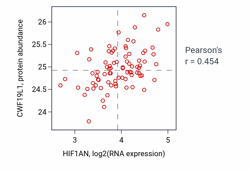 Per-sample scatter of HIF1AN vs CWF19L1 in OV (Pearson r = 0.45).