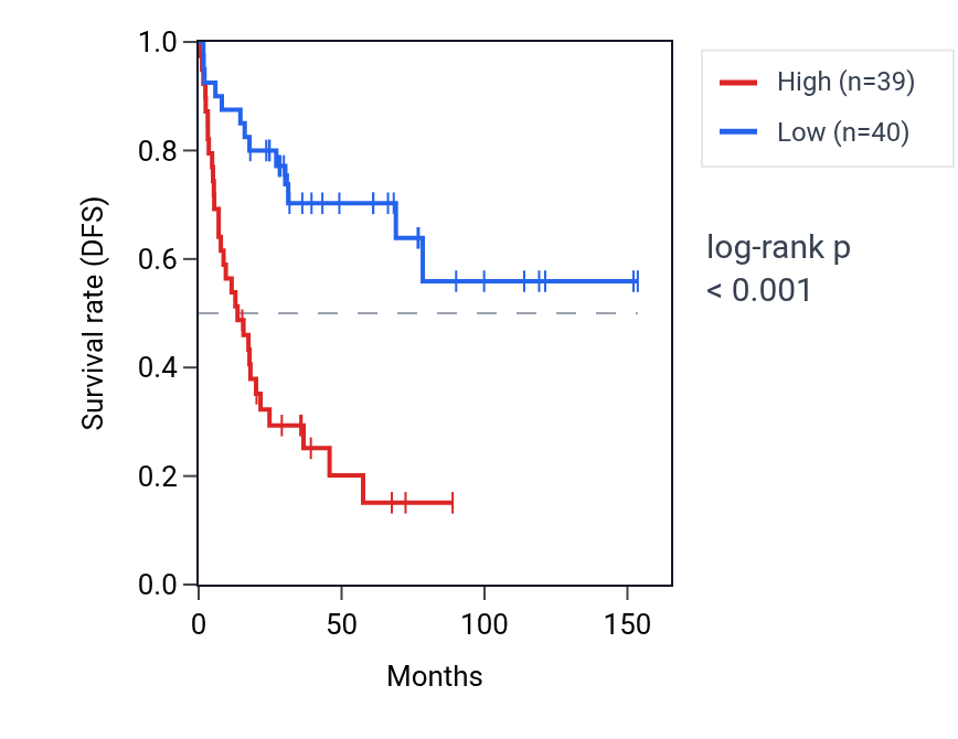 Kaplan&ndash;Meier survival curve for HIF1AN RNA expression in ACC: high vs low expression groups.