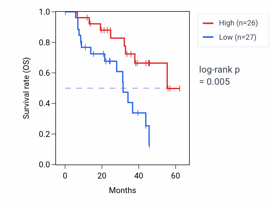 Kaplan&ndash;Meier survival curve for HIF1AN mass-spec protein-high vs -low samples in HNSC.