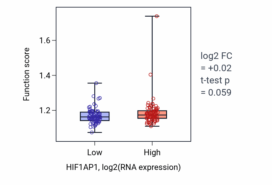 Box plot of Regulation of microtubule-based process in HIF1AP1-low vs HIF1AP1-high samples in ESCA.
