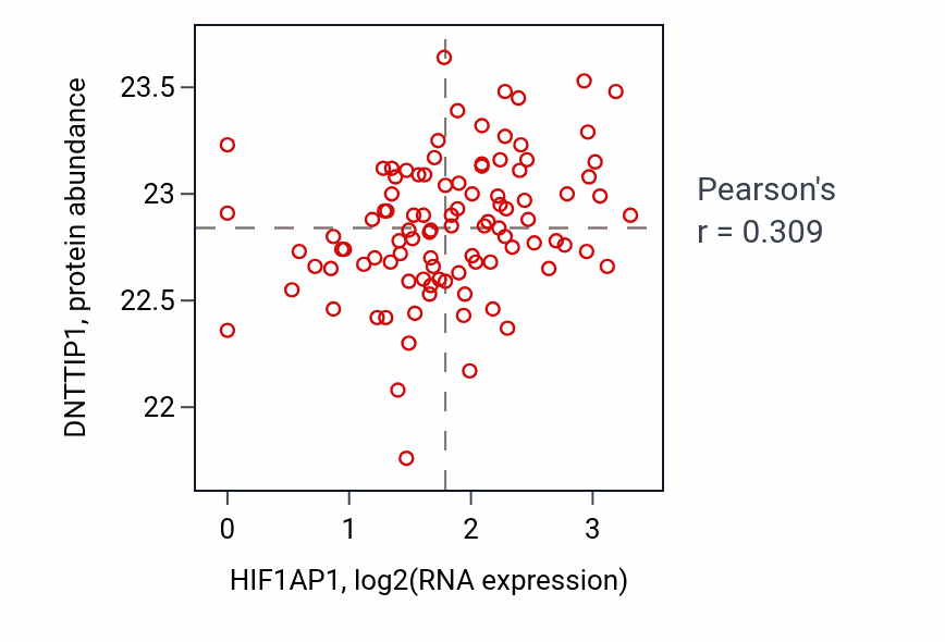 Per-sample scatter of HIF1AP1 vs DNTTIP1 in GBM (Pearson r = 0.31).
