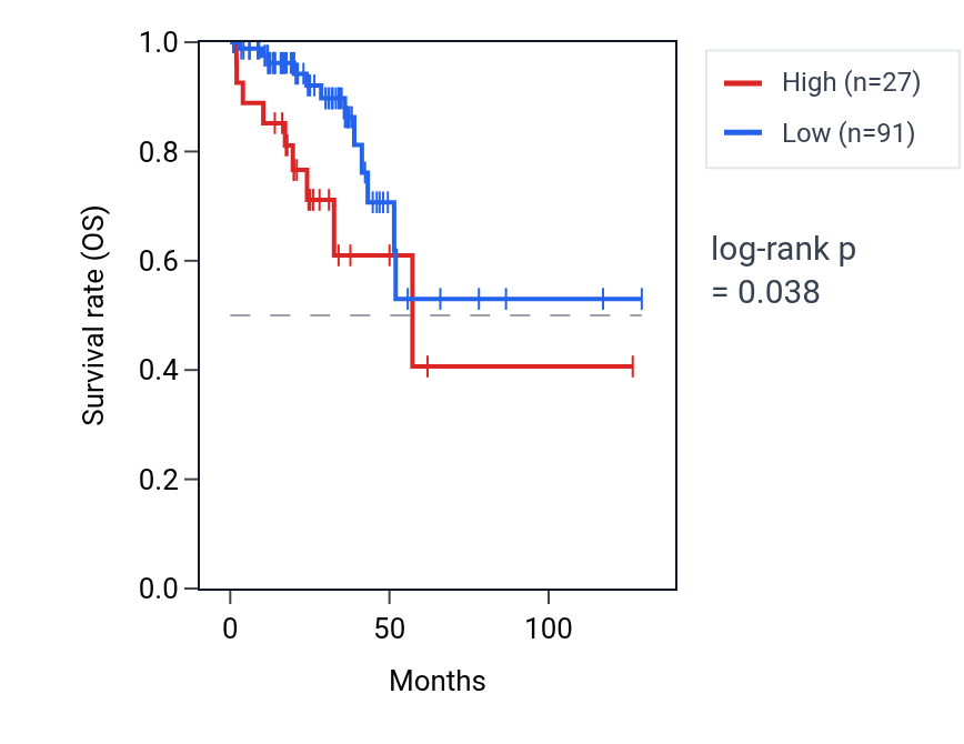 Kaplan&ndash;Meier survival curve for HIF1AP1 RNA expression in READ: high vs low expression groups.