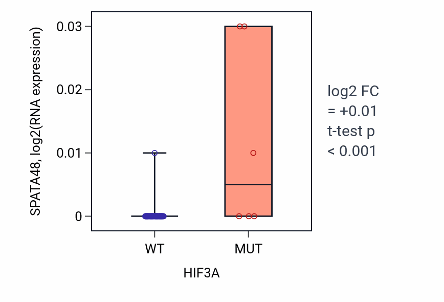 Box plot of SPATA48 in HIF3A-low vs HIF3A-high samples in SKIN.