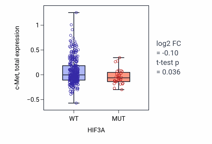 Box plot of c-Met in HIF3A-low vs HIF3A-high samples in SKCM.