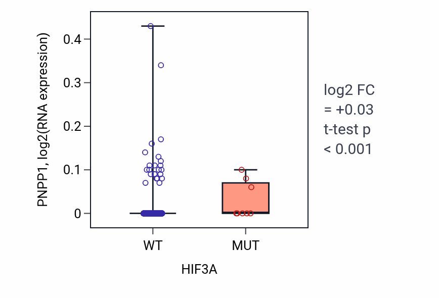 Box plot of PNPP1 in HIF3A-low vs HIF3A-high samples in BRCA.