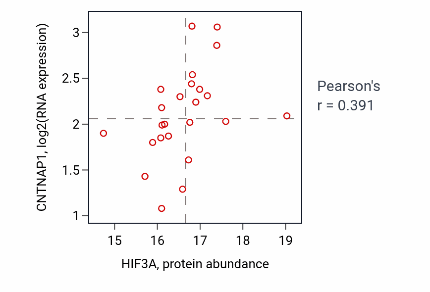 Per-sample scatter of HIF3A vs CNTNAP1 in CCRCC (Pearson r = 0.39).