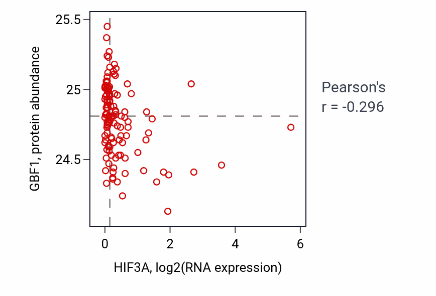 Per-sample scatter of HIF3A vs GBF1 in BRCA (Pearson r = -0.30).