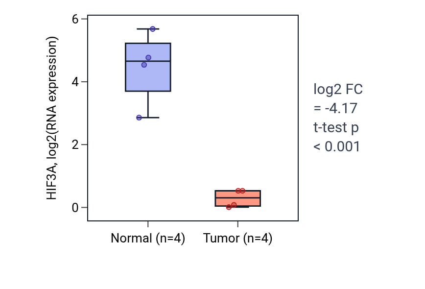 Tumor-vs-normal expression box plot for HIF3A in BLCA.