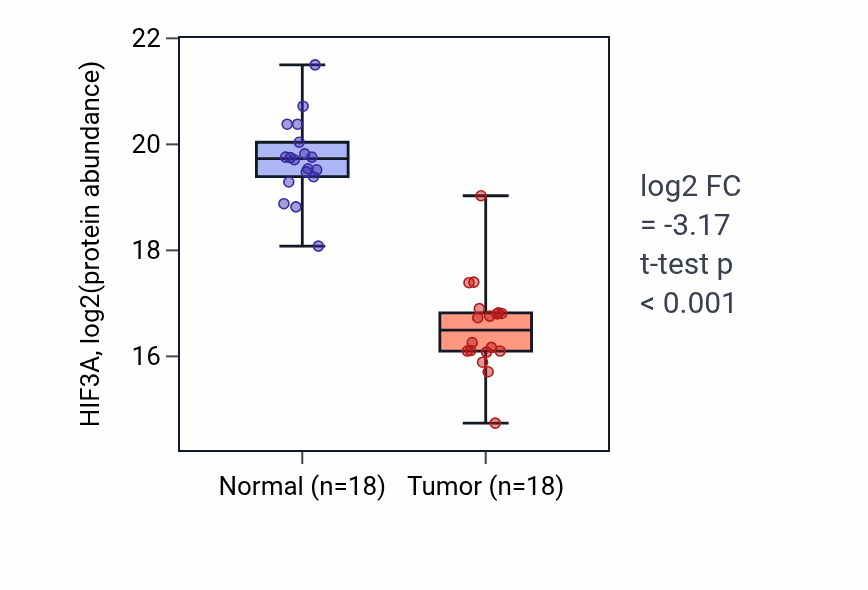 Tumor-vs-normal mass-spec protein box plot for HIF3A in CCRCC.