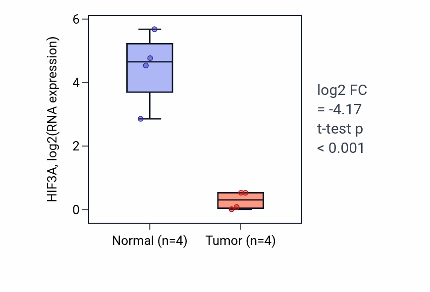 Tumor-vs-normal expression box plot for HIF3A RNA in BLCA.