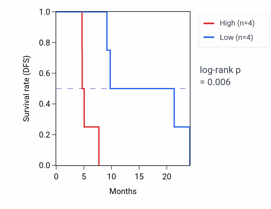 Kaplan&ndash;Meier survival curve for HIF3A mass-spec protein-high vs -low samples in GBM.