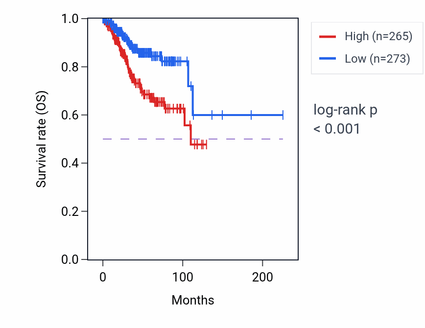 Kaplan&ndash;Meier survival curve for HIF3A RNA-high vs -low samples in UCEC.