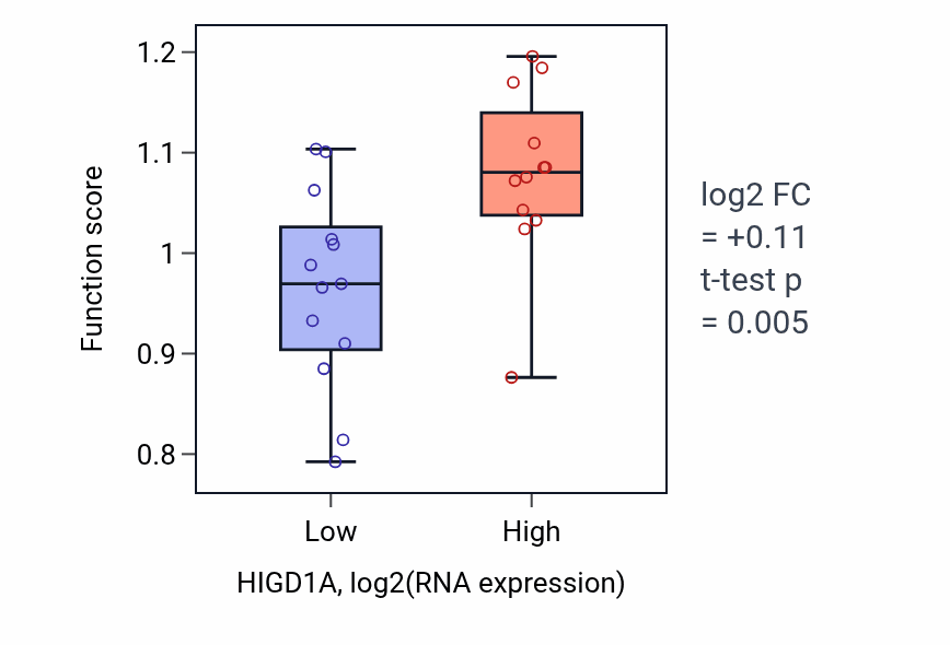 Box plot of tRNA 3'-terminal CCA addition in HIGD1A-low vs HIGD1A-high samples in LIVER.