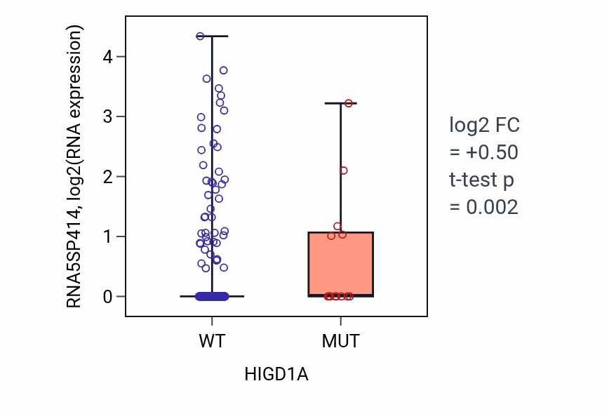 Box plot of RNA5SP414 in HIGD1A-low vs HIGD1A-high samples in UCEC.