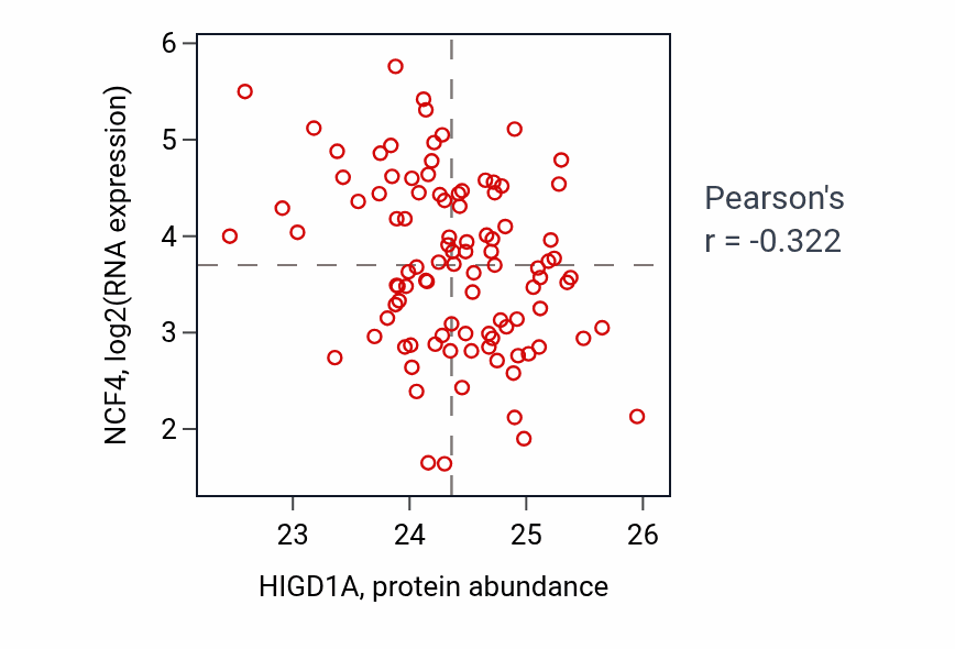 Per-sample scatter of HIGD1A vs NCF4 in GBM (Pearson r = -0.32).