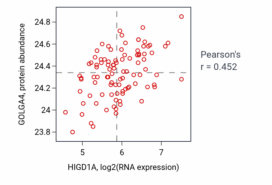 Per-sample scatter of HIGD1A vs GOLGA4 in COAD (Pearson r = 0.45).
