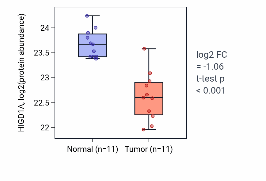Tumor-vs-normal mass-spec protein box plot for HIGD1A in CCRCC.