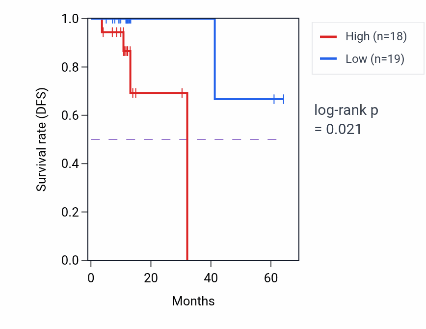 Kaplan&ndash;Meier survival curve for HIGD1A mass-spec protein-high vs -low samples in OV.