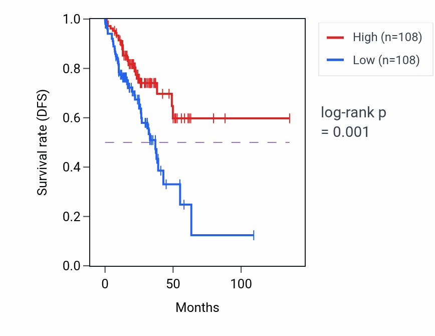 Kaplan&ndash;Meier survival curve for HIGD1A RNA-high vs -low samples in COAD.