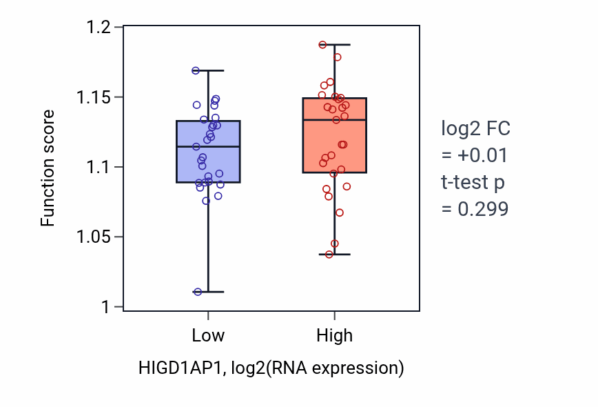 Box plot of Mitochondrial RNA catabolic process in HIGD1AP1-low vs HIGD1AP1-high samples in UCS.