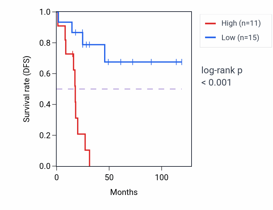 Kaplan&ndash;Meier survival curve for HIGD1AP1 RNA expression in ACC: high vs low expression groups.
