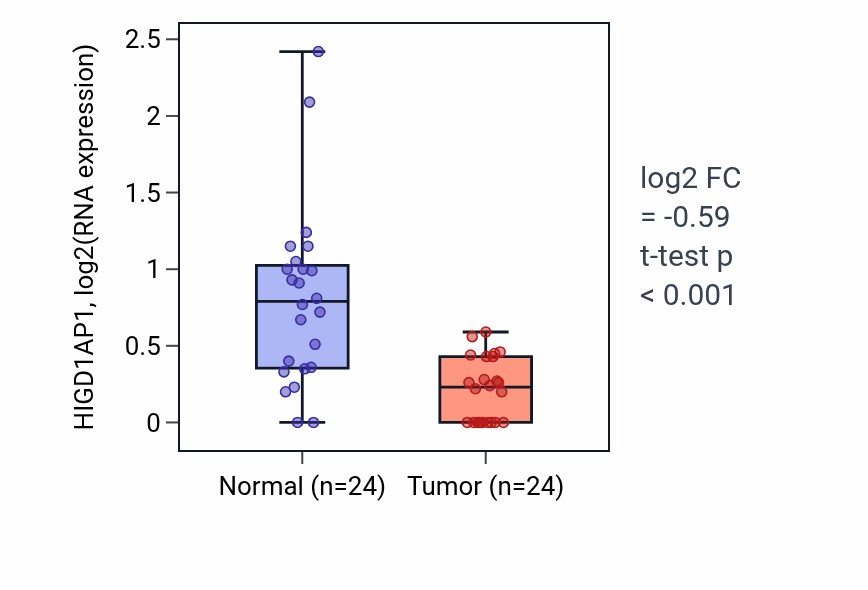 Tumor-vs-normal expression box plot for HIGD1AP1 in KIRC.