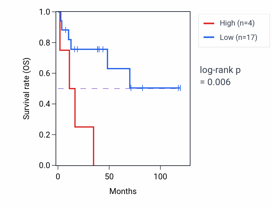 Kaplan&ndash;Meier survival curve for HIGD1AP10 RNA expression in LUSC: high vs low expression groups.