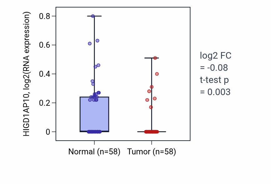 Tumor-vs-normal expression box plot for HIGD1AP10 in THCA.