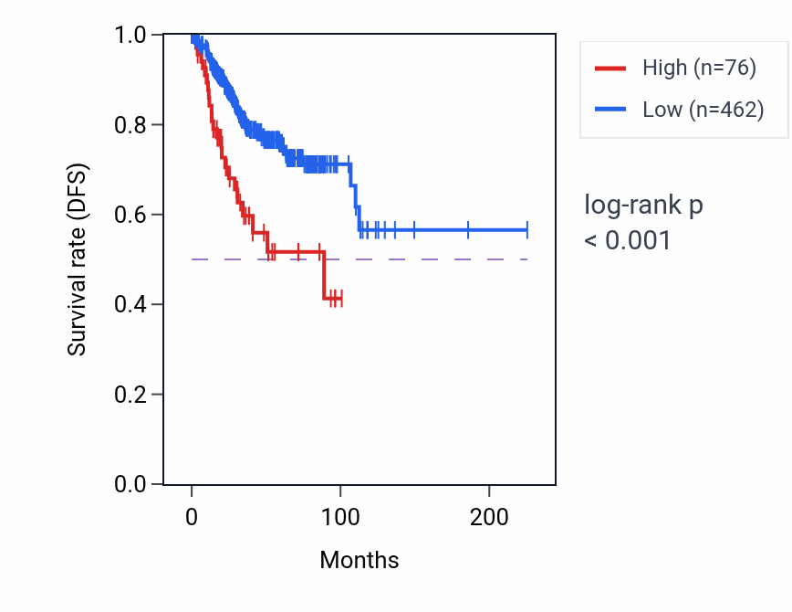 Kaplan&ndash;Meier survival curve for HIGD1AP12 RNA expression in UCEC: high vs low expression groups.
