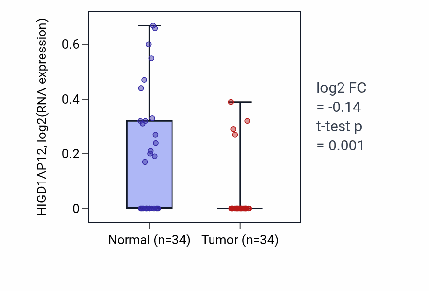 Tumor-vs-normal expression box plot for HIGD1AP12 in COAD.