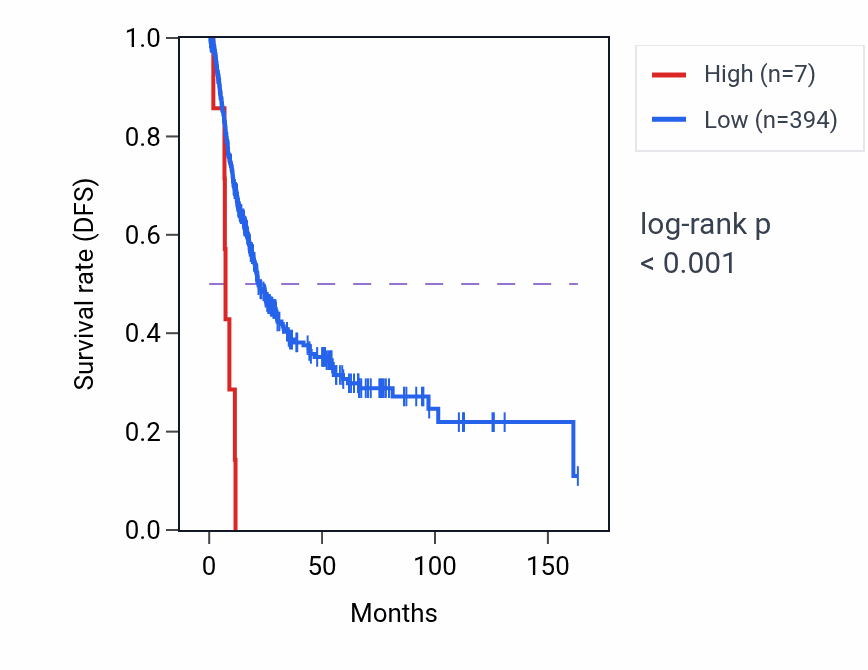 Kaplan&ndash;Meier survival curve for HIGD1AP13 RNA expression in BLCA: high vs low expression groups.