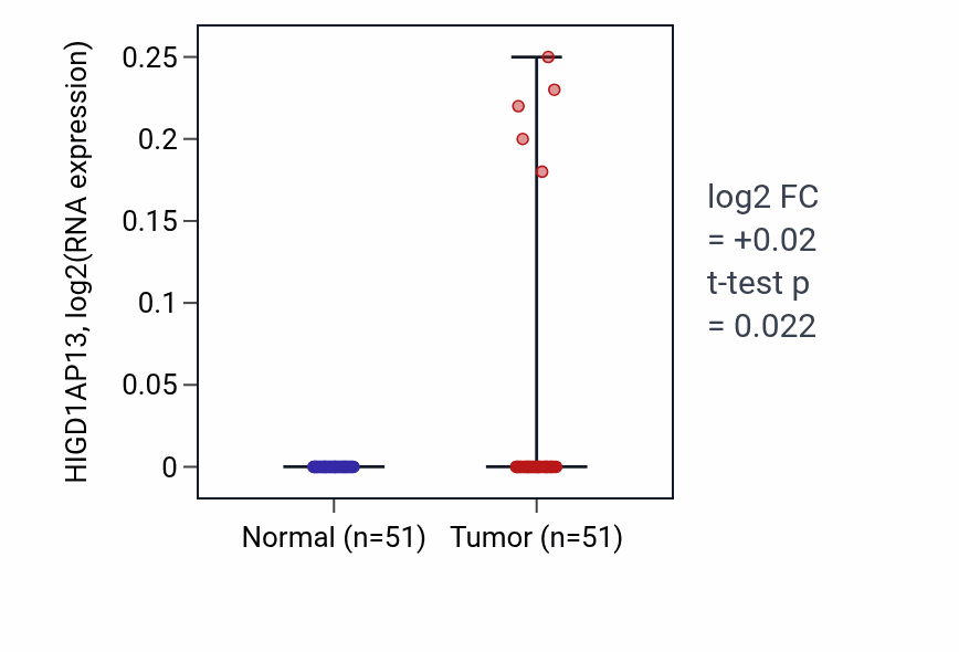 Tumor-vs-normal expression box plot for HIGD1AP13 in KIRC.