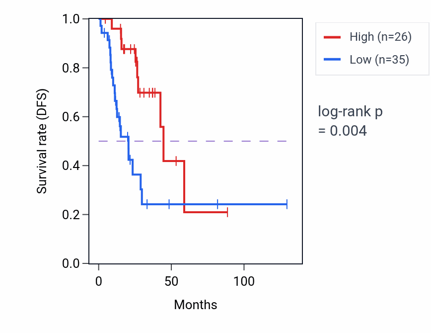 Kaplan&ndash;Meier survival curve for HIGD1AP14 RNA expression in LUAD: high vs low expression groups.