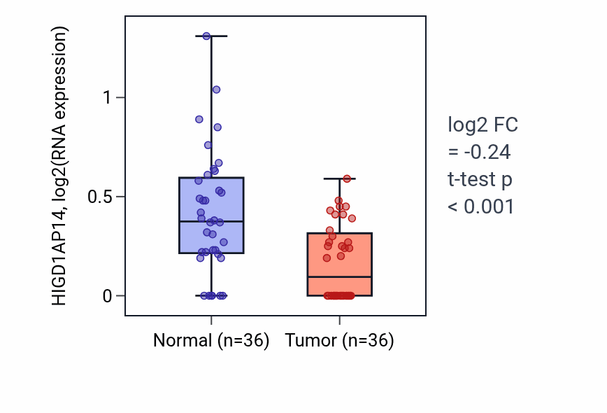 Tumor-vs-normal expression box plot for HIGD1AP14 in KIRC.