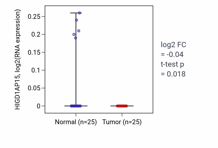 Tumor-vs-normal expression box plot for HIGD1AP15 in HNSC.